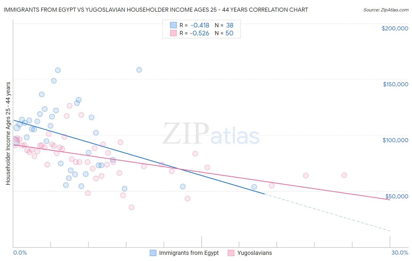 Immigrants from Egypt vs Yugoslavian Householder Income Ages 25 - 44 years