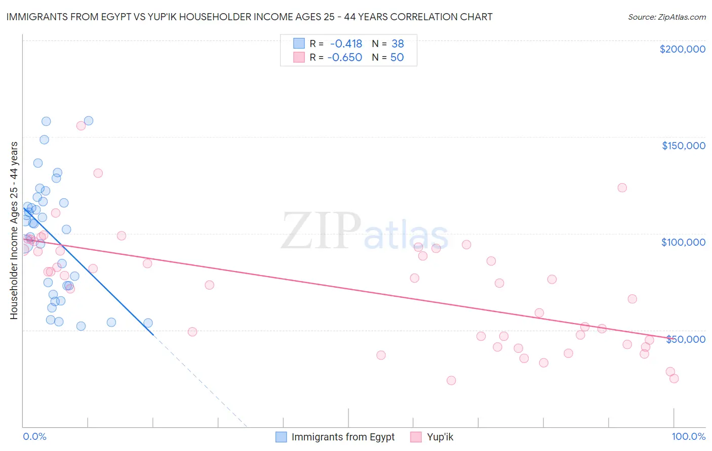 Immigrants from Egypt vs Yup'ik Householder Income Ages 25 - 44 years