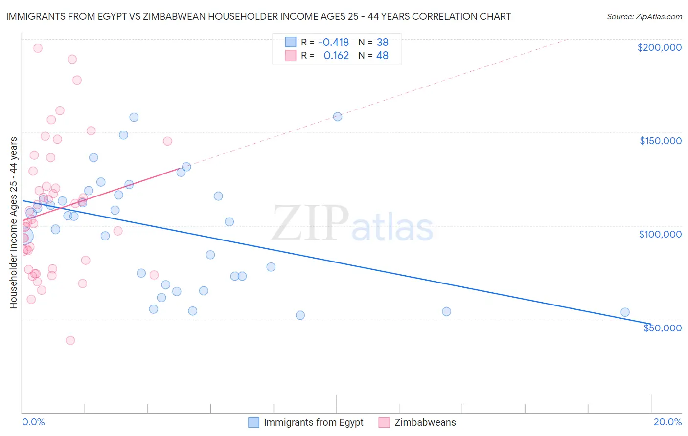 Immigrants from Egypt vs Zimbabwean Householder Income Ages 25 - 44 years