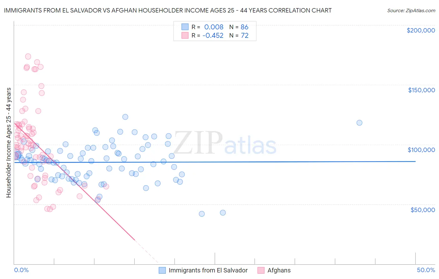 Immigrants from El Salvador vs Afghan Householder Income Ages 25 - 44 years