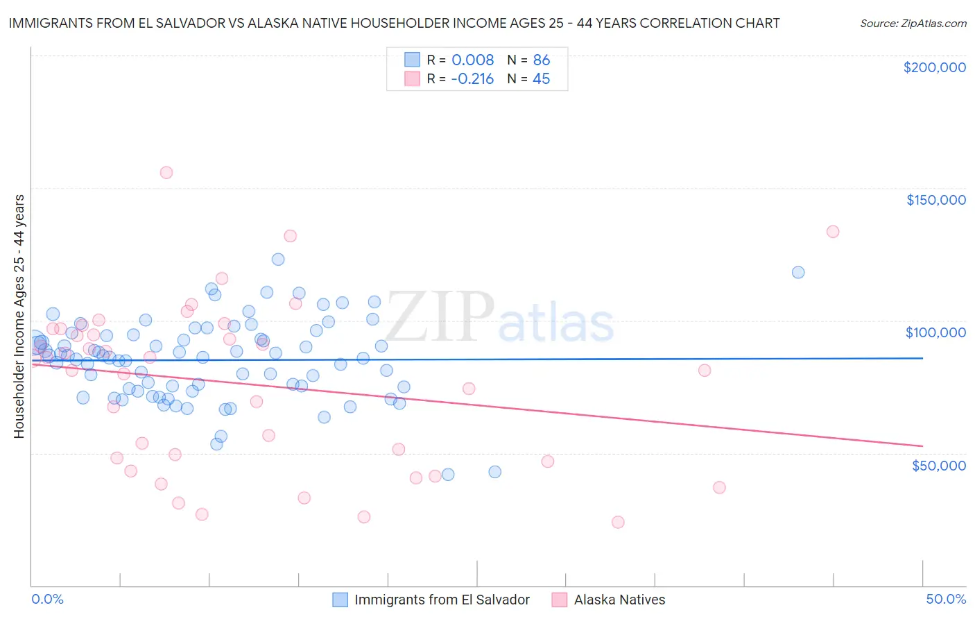 Immigrants from El Salvador vs Alaska Native Householder Income Ages 25 - 44 years