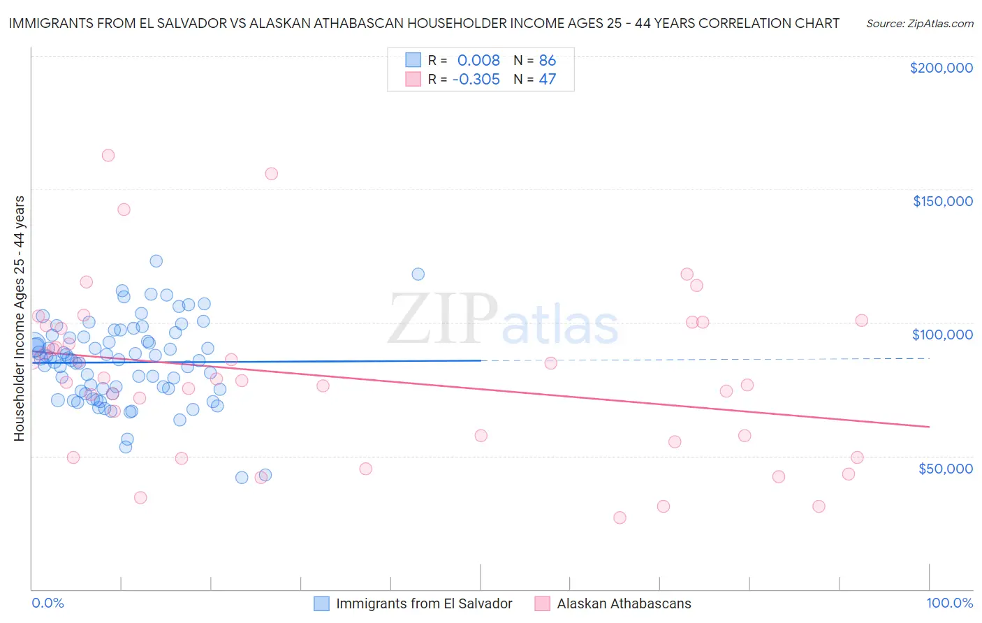 Immigrants from El Salvador vs Alaskan Athabascan Householder Income Ages 25 - 44 years