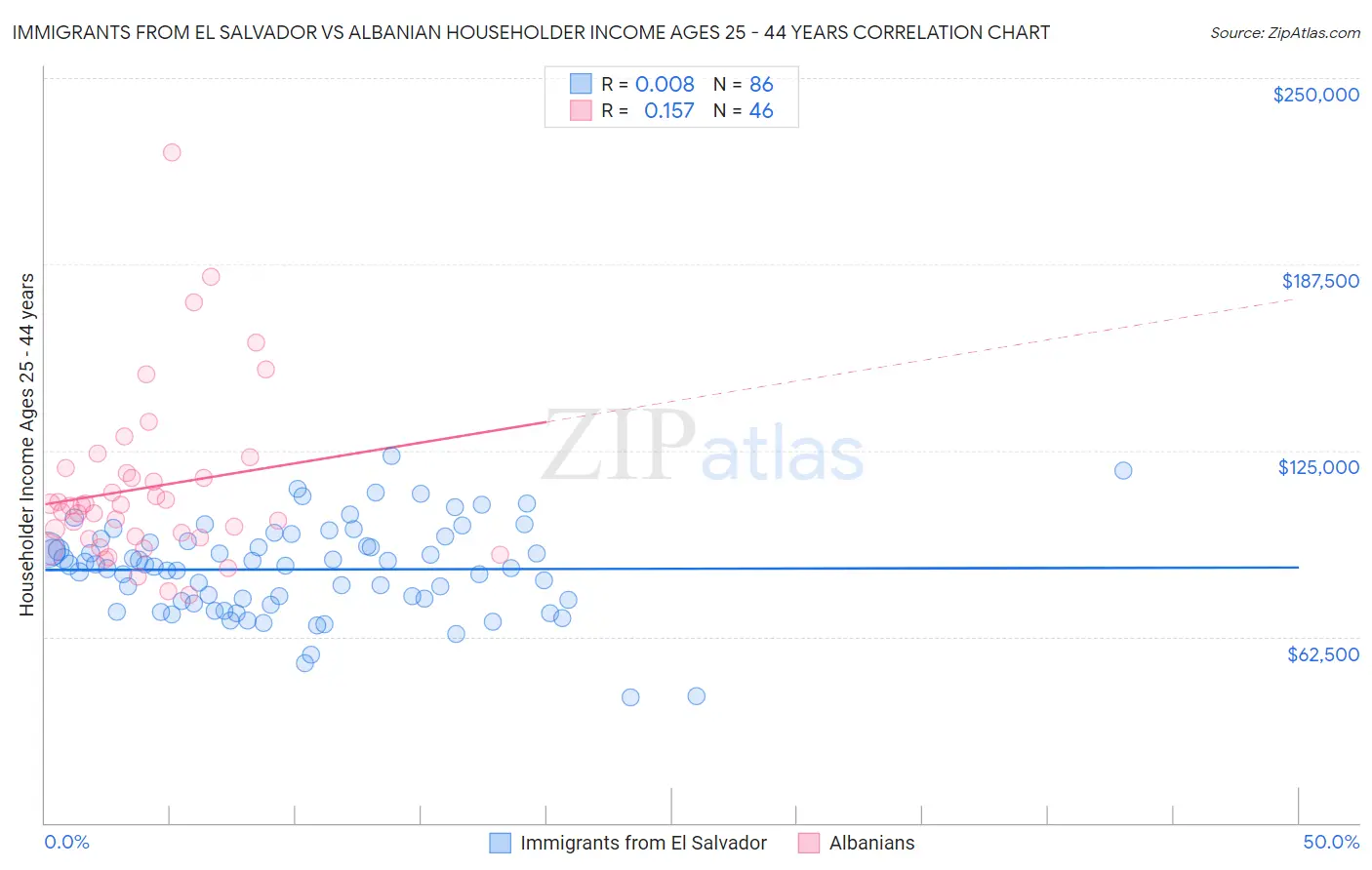 Immigrants from El Salvador vs Albanian Householder Income Ages 25 - 44 years