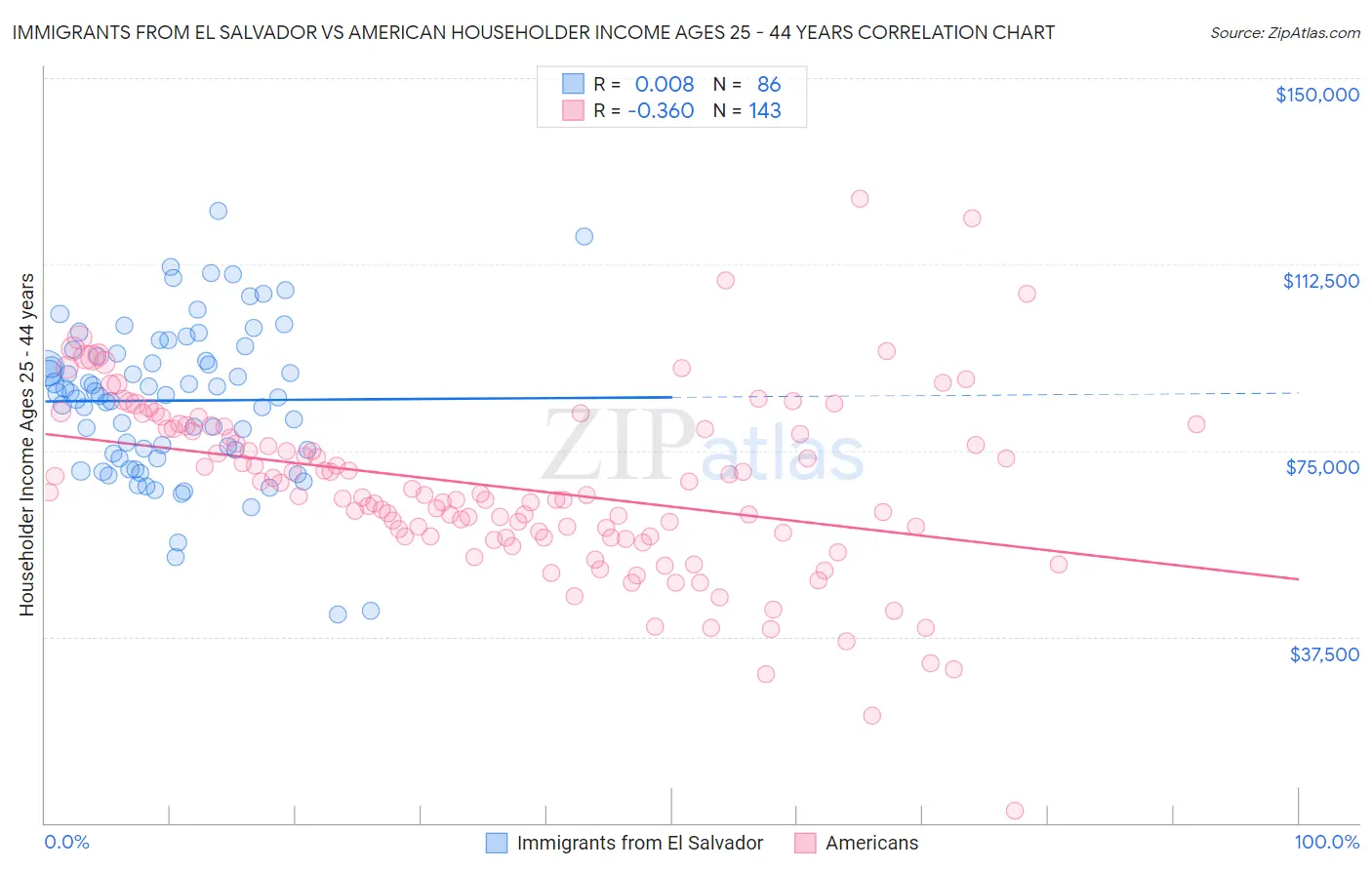 Immigrants from El Salvador vs American Householder Income Ages 25 - 44 years