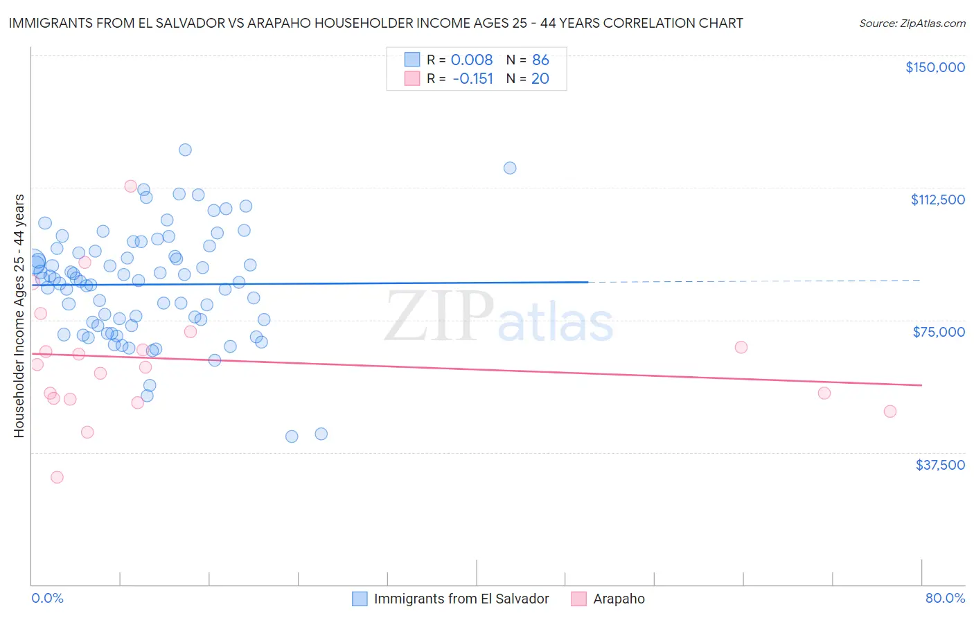 Immigrants from El Salvador vs Arapaho Householder Income Ages 25 - 44 years
