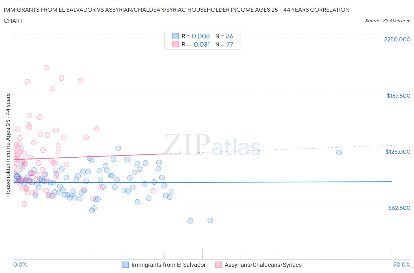 Immigrants from El Salvador vs Assyrian/Chaldean/Syriac Householder Income Ages 25 - 44 years