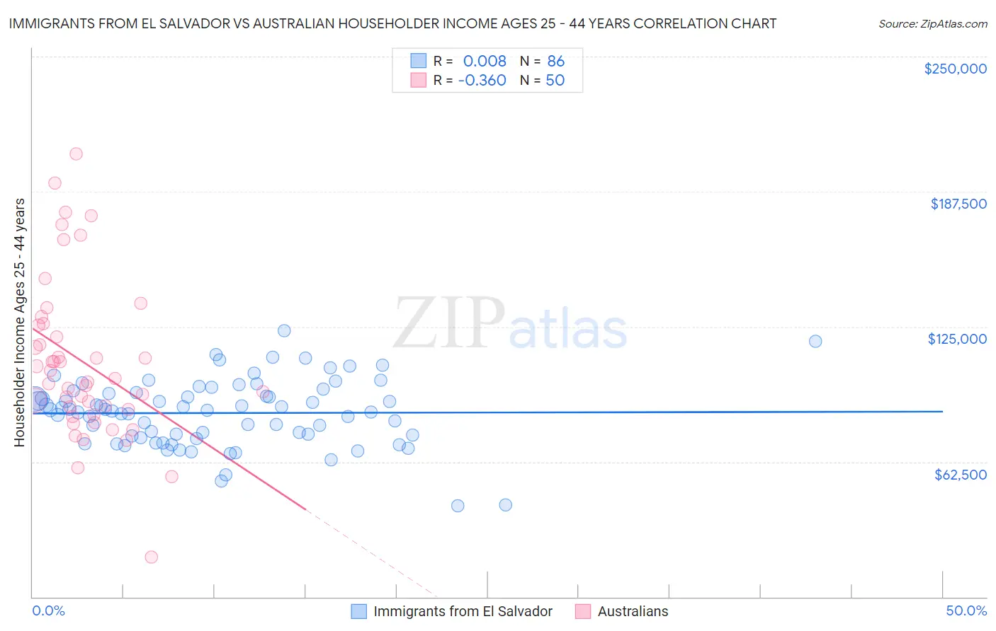 Immigrants from El Salvador vs Australian Householder Income Ages 25 - 44 years