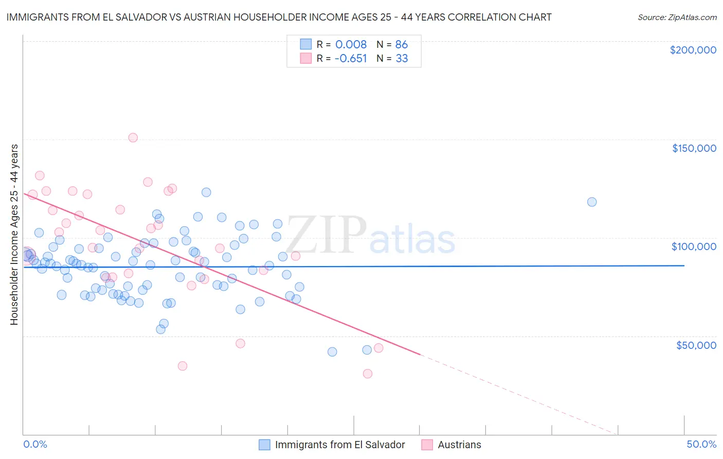 Immigrants from El Salvador vs Austrian Householder Income Ages 25 - 44 years
