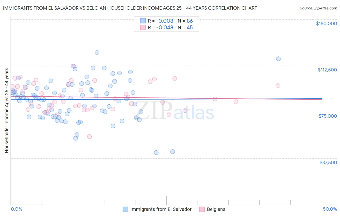 Immigrants from El Salvador vs Belgian Householder Income Ages 25 - 44 years