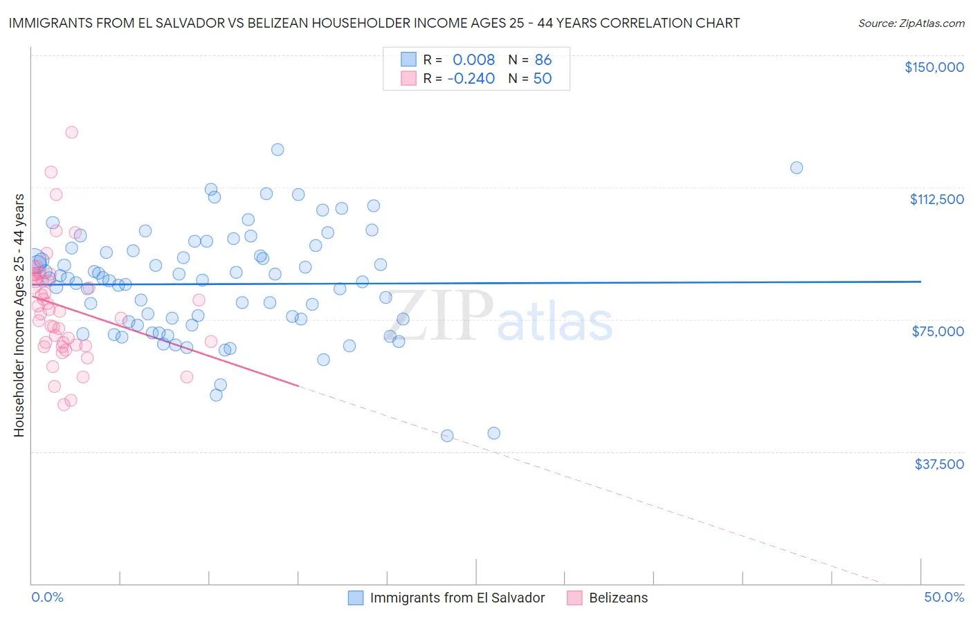 Immigrants from El Salvador vs Belizean Householder Income Ages 25 - 44 years