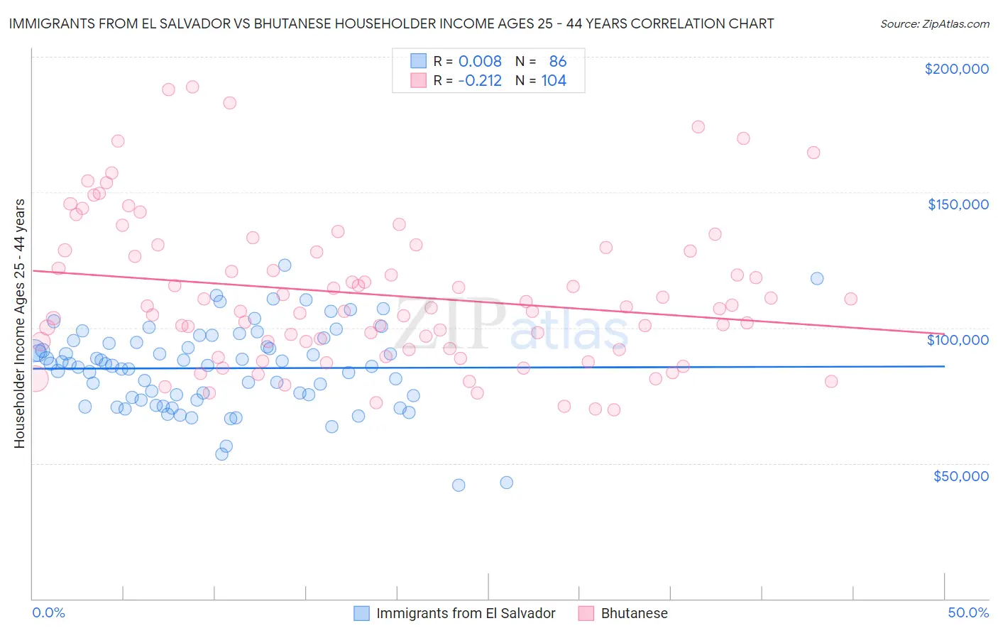 Immigrants from El Salvador vs Bhutanese Householder Income Ages 25 - 44 years