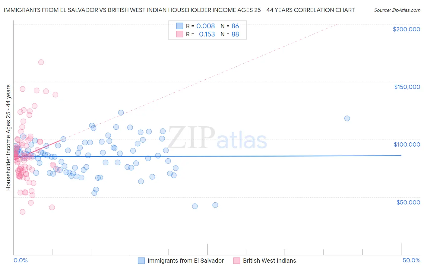 Immigrants from El Salvador vs British West Indian Householder Income Ages 25 - 44 years