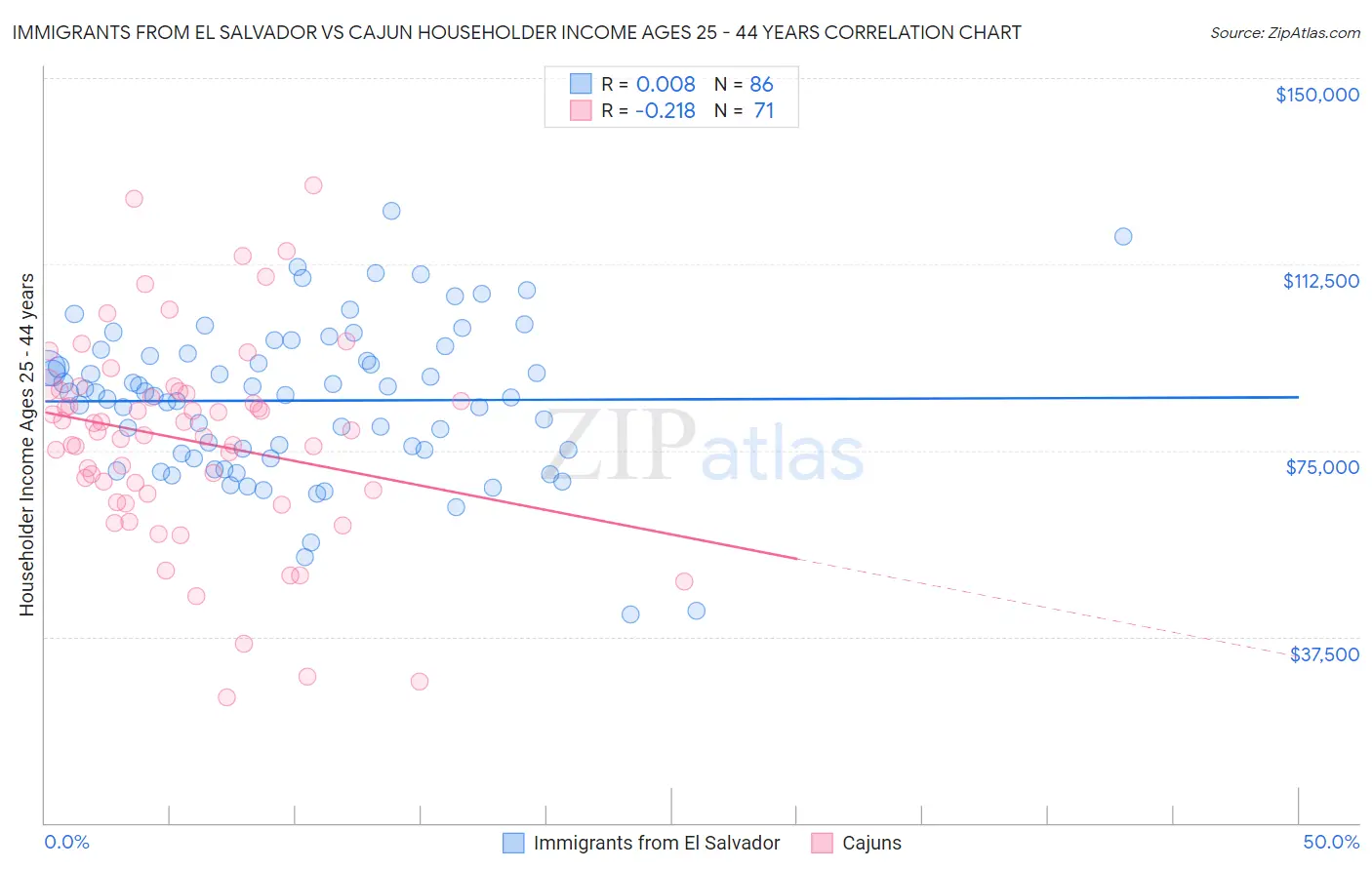 Immigrants from El Salvador vs Cajun Householder Income Ages 25 - 44 years