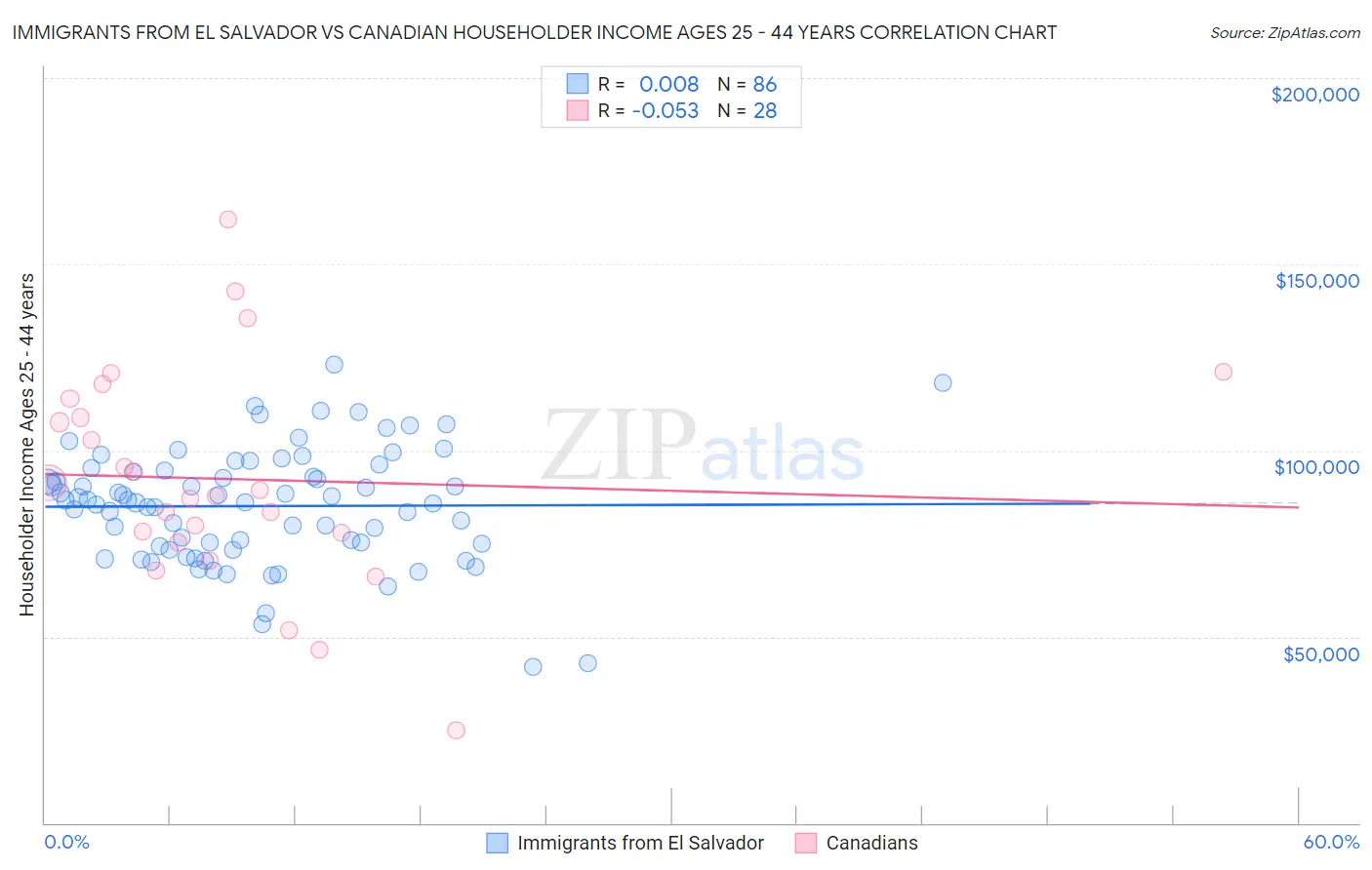 Immigrants from El Salvador vs Canadian Householder Income Ages 25 - 44 years