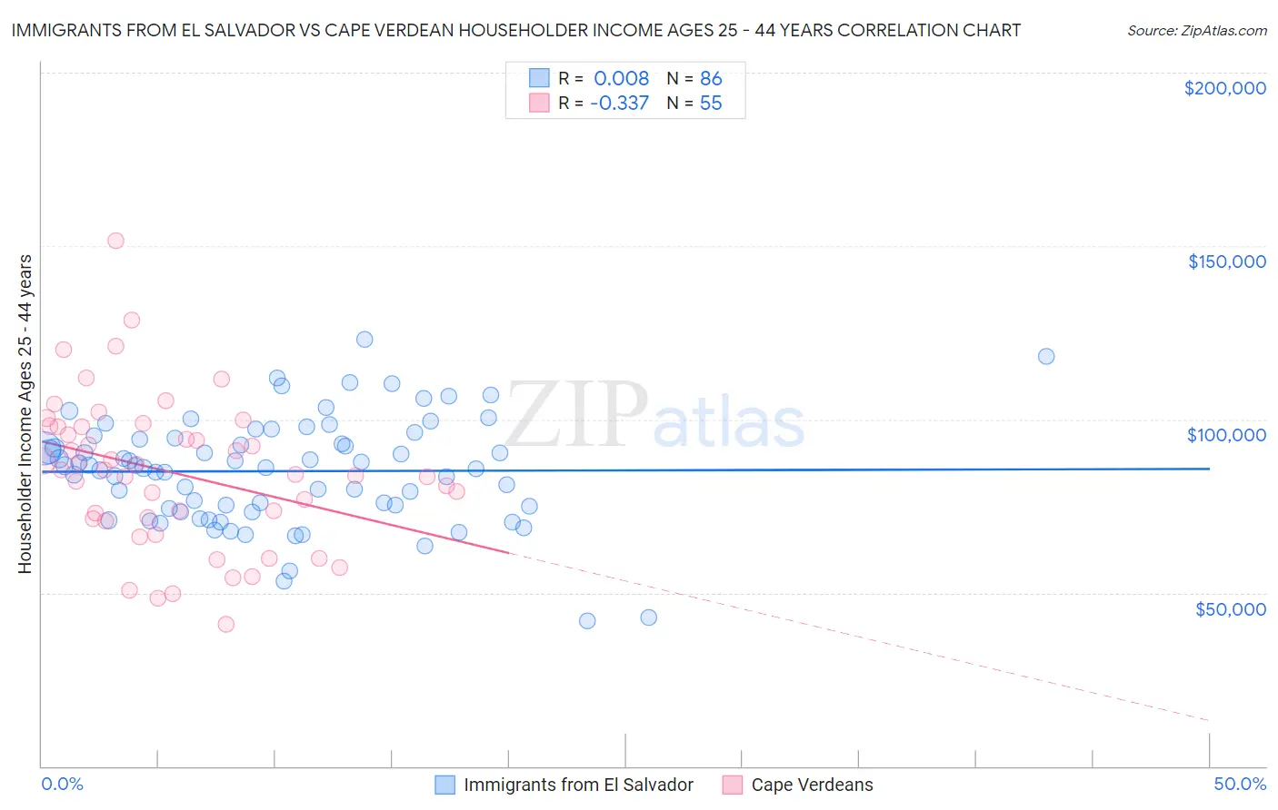 Immigrants from El Salvador vs Cape Verdean Householder Income Ages 25 - 44 years