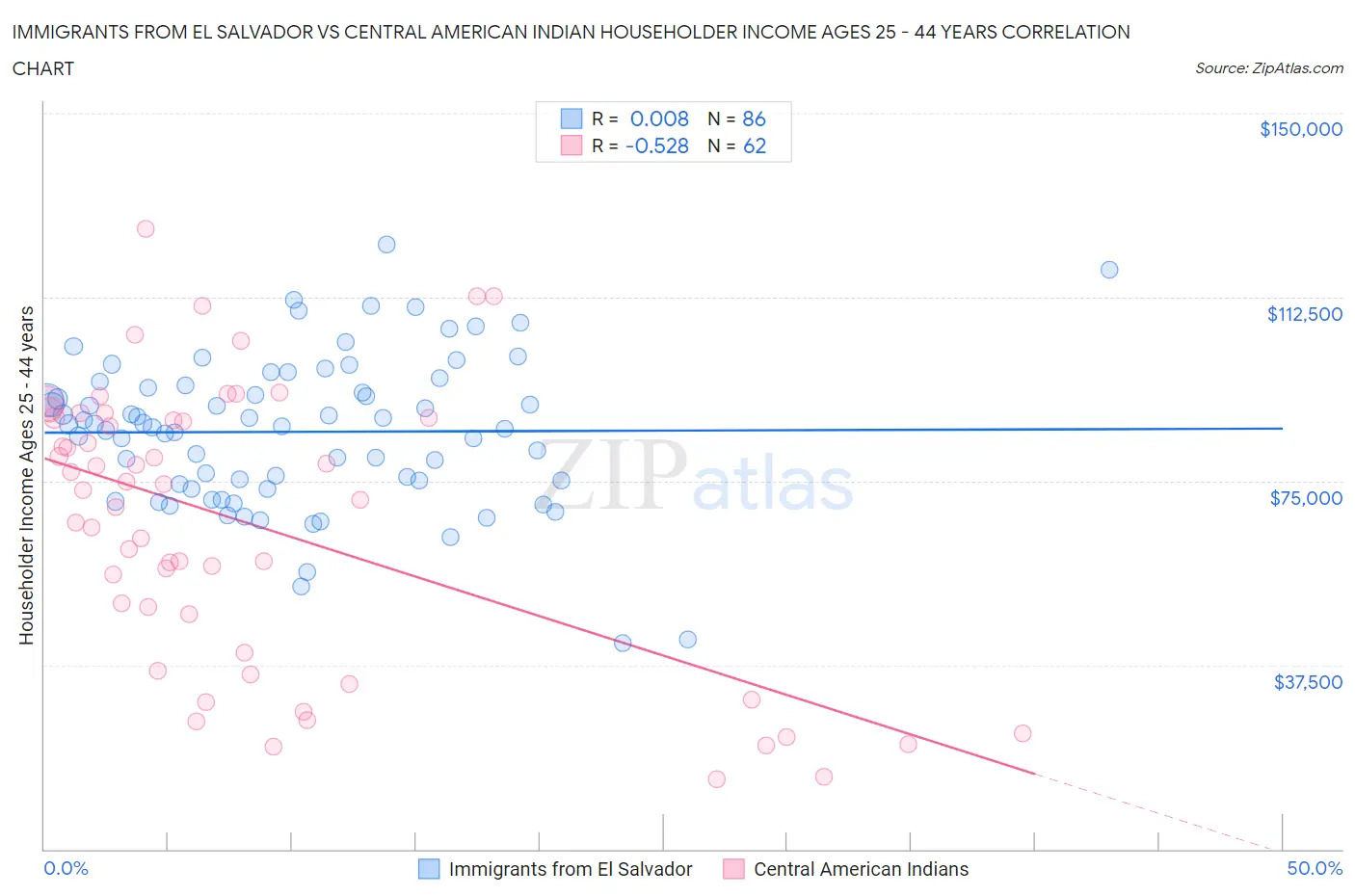 Immigrants from El Salvador vs Central American Indian Householder Income Ages 25 - 44 years