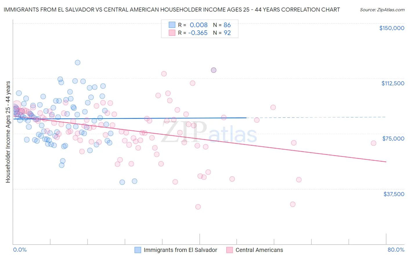 Immigrants from El Salvador vs Central American Householder Income Ages 25 - 44 years