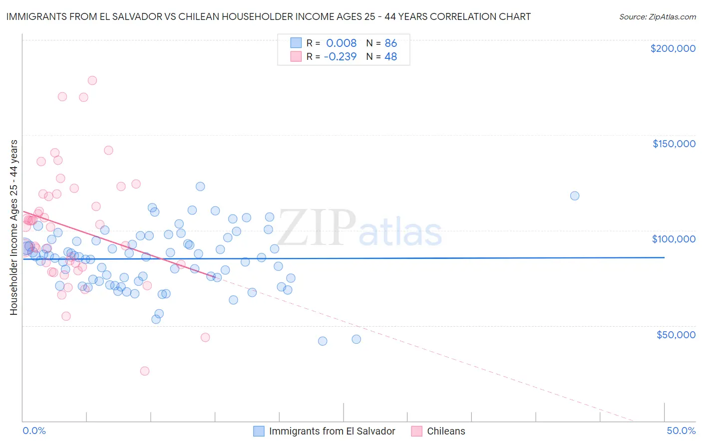 Immigrants from El Salvador vs Chilean Householder Income Ages 25 - 44 years
