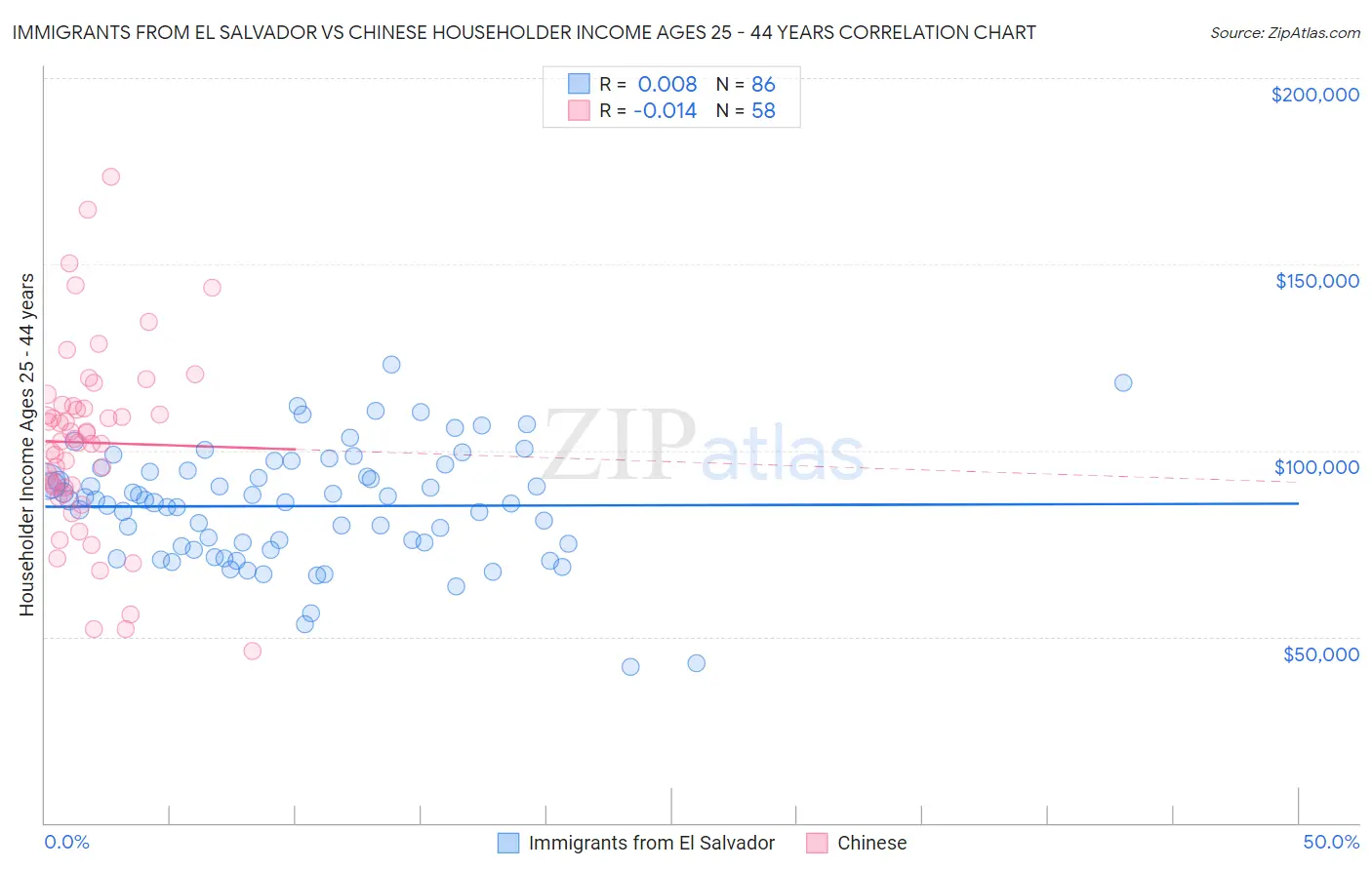 Immigrants from El Salvador vs Chinese Householder Income Ages 25 - 44 years