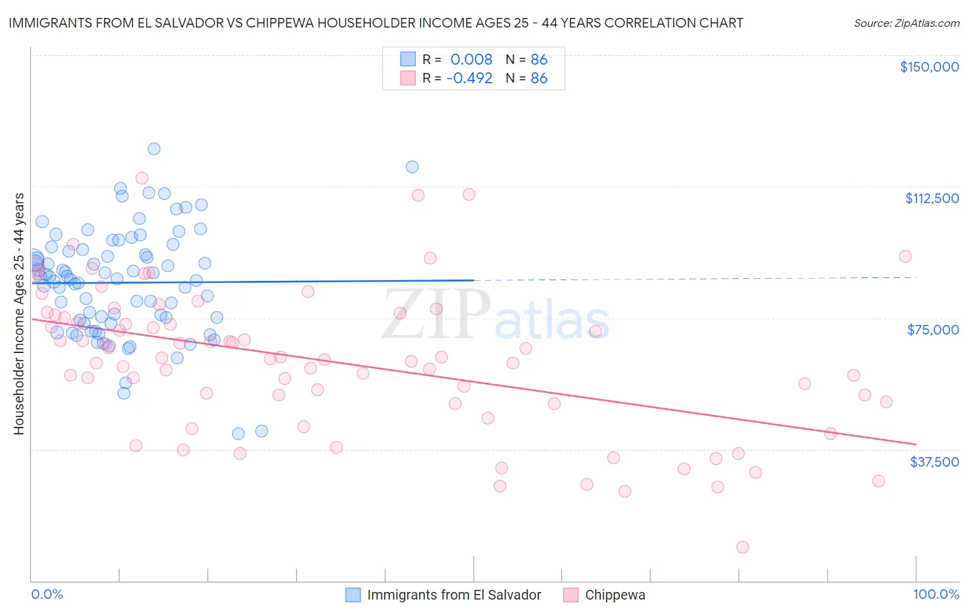 Immigrants from El Salvador vs Chippewa Householder Income Ages 25 - 44 years