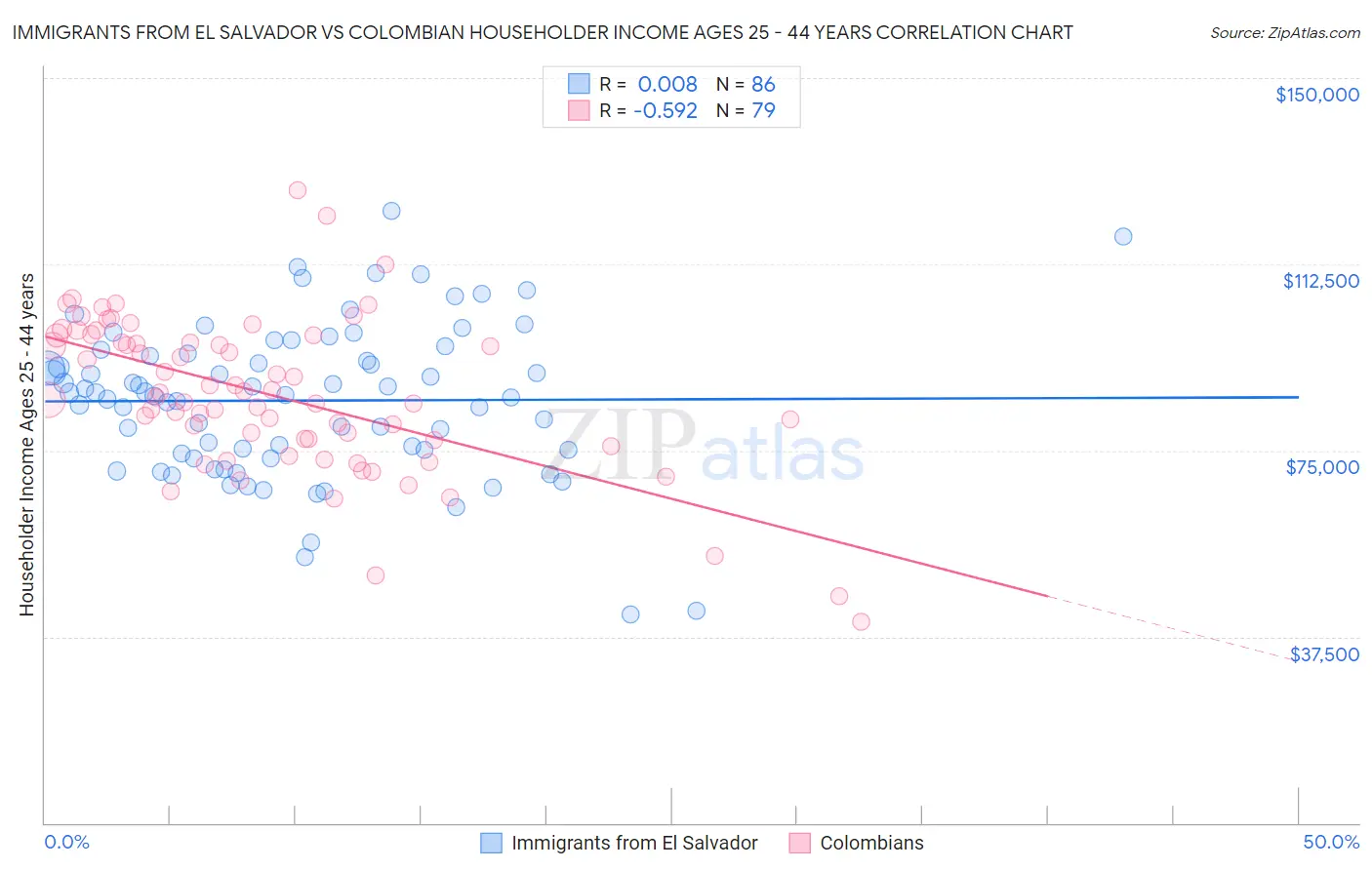 Immigrants from El Salvador vs Colombian Householder Income Ages 25 - 44 years