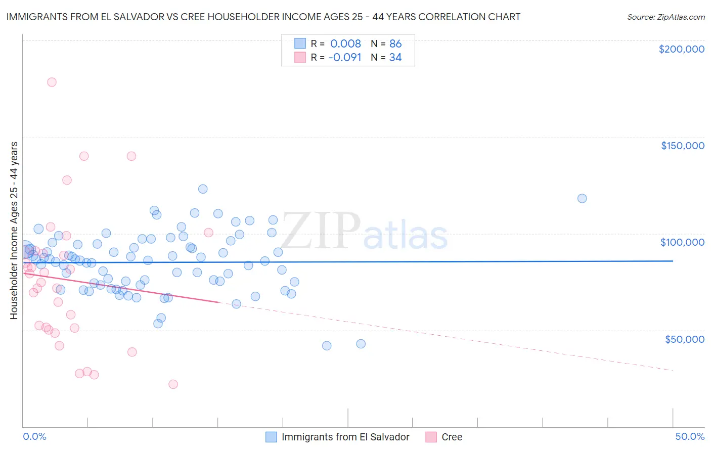 Immigrants from El Salvador vs Cree Householder Income Ages 25 - 44 years