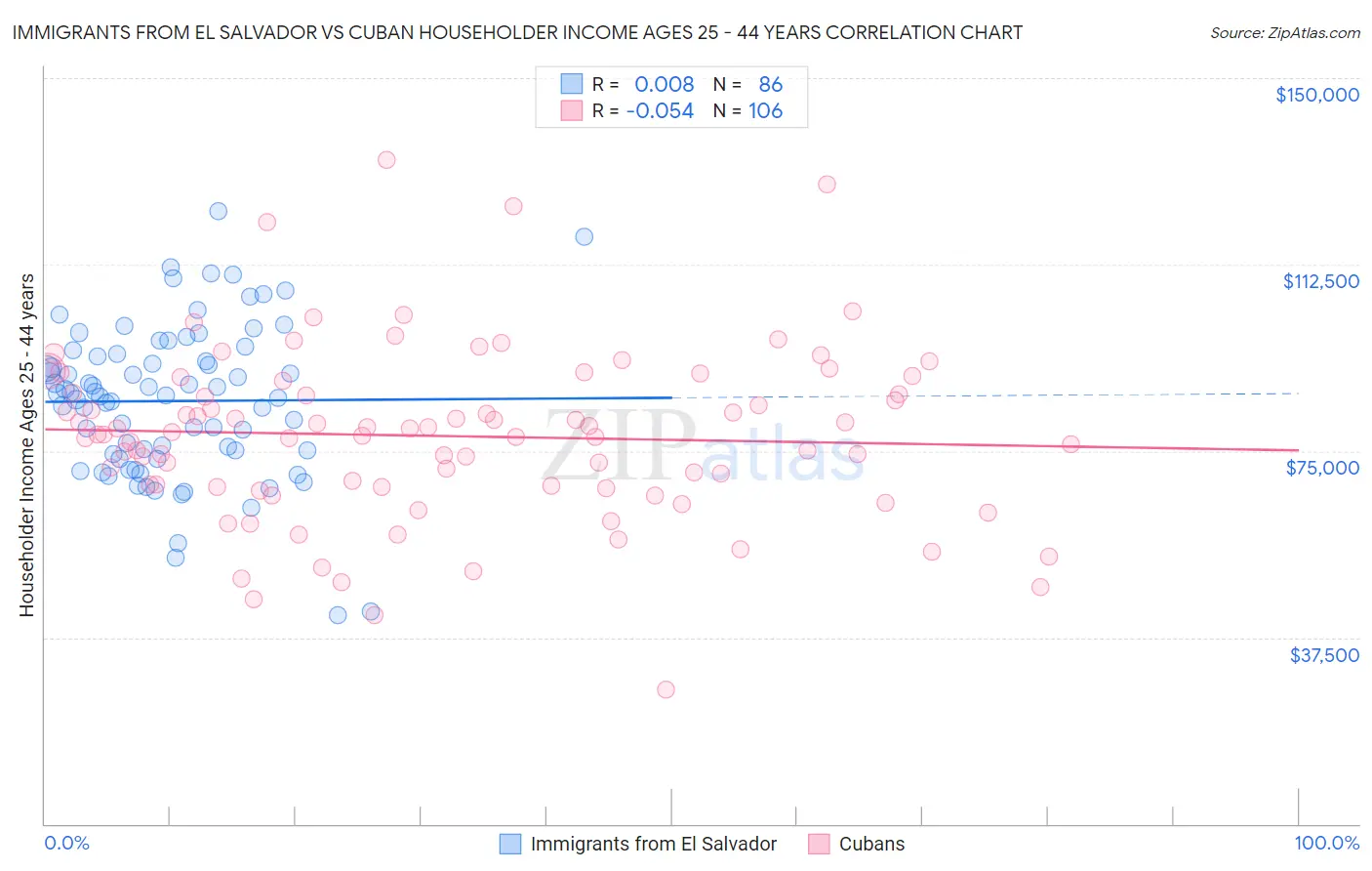 Immigrants from El Salvador vs Cuban Householder Income Ages 25 - 44 years