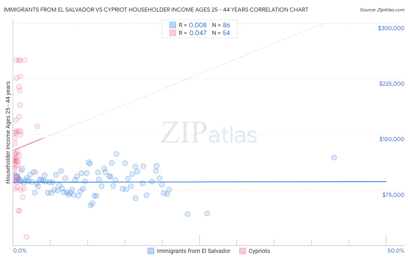 Immigrants from El Salvador vs Cypriot Householder Income Ages 25 - 44 years