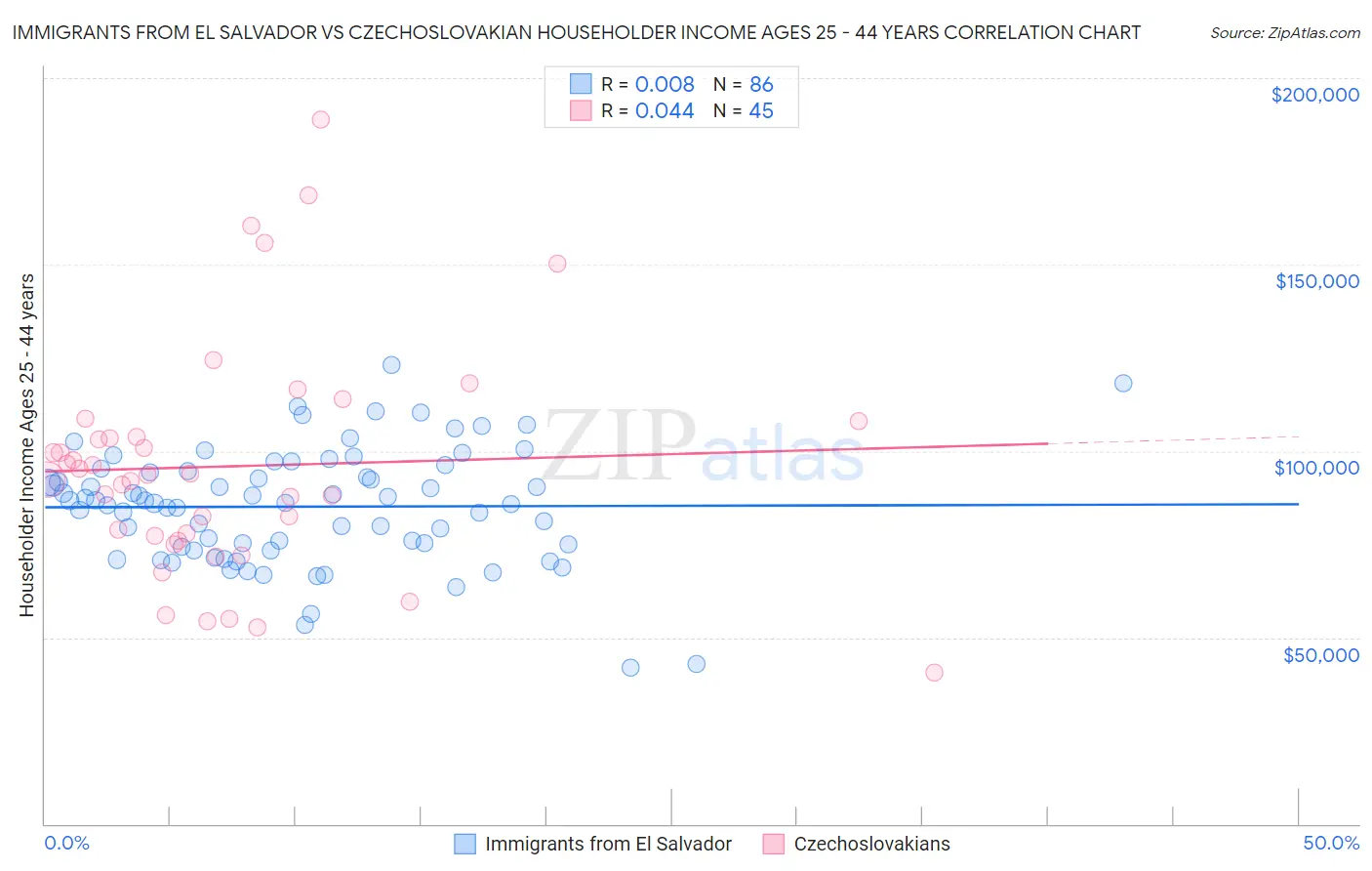 Immigrants from El Salvador vs Czechoslovakian Householder Income Ages 25 - 44 years