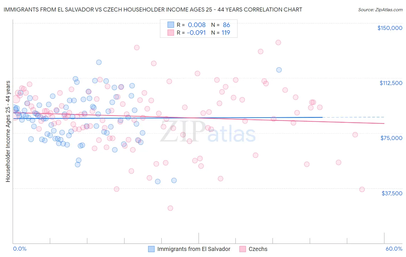 Immigrants from El Salvador vs Czech Householder Income Ages 25 - 44 years