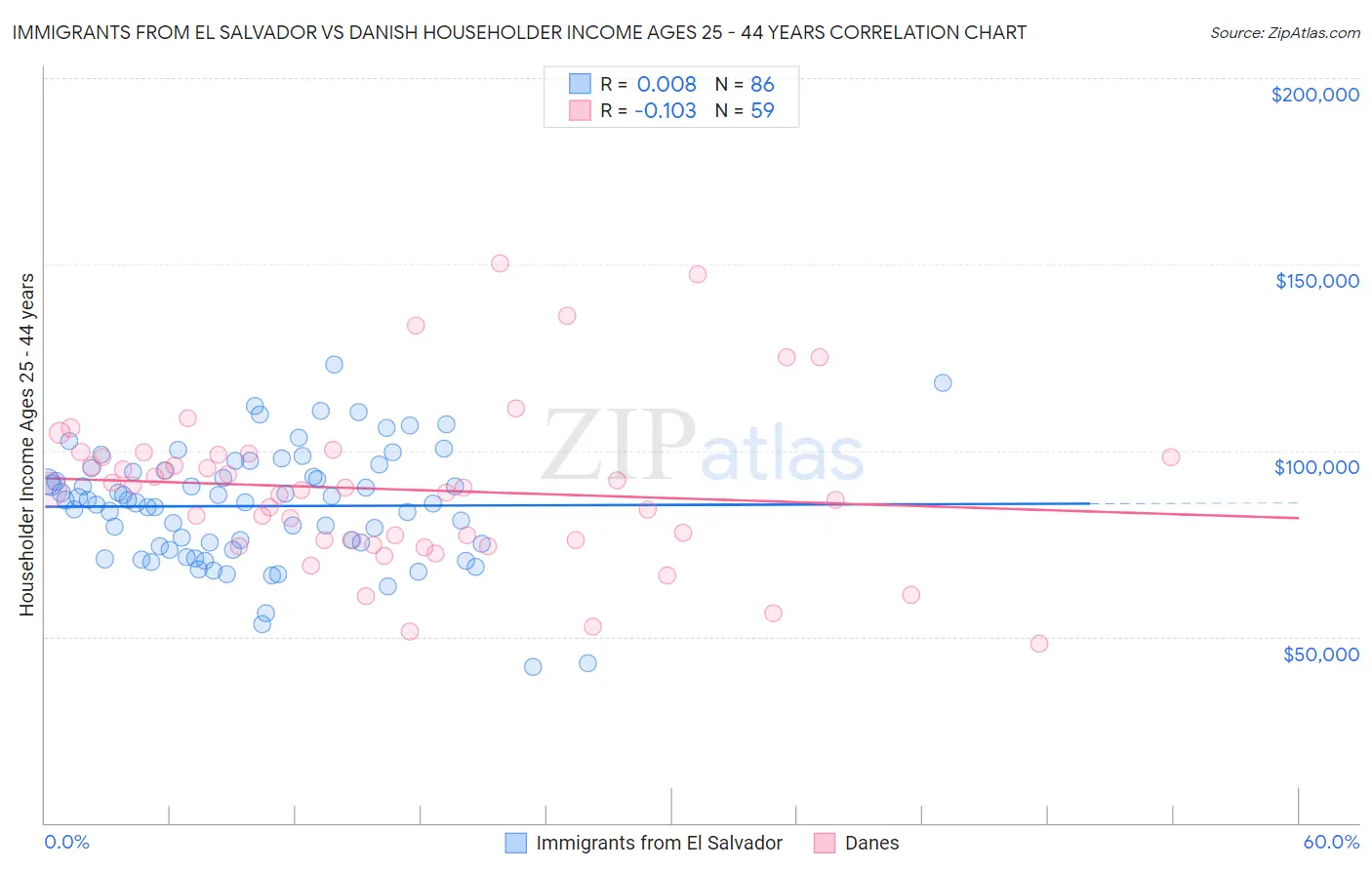 Immigrants from El Salvador vs Danish Householder Income Ages 25 - 44 years