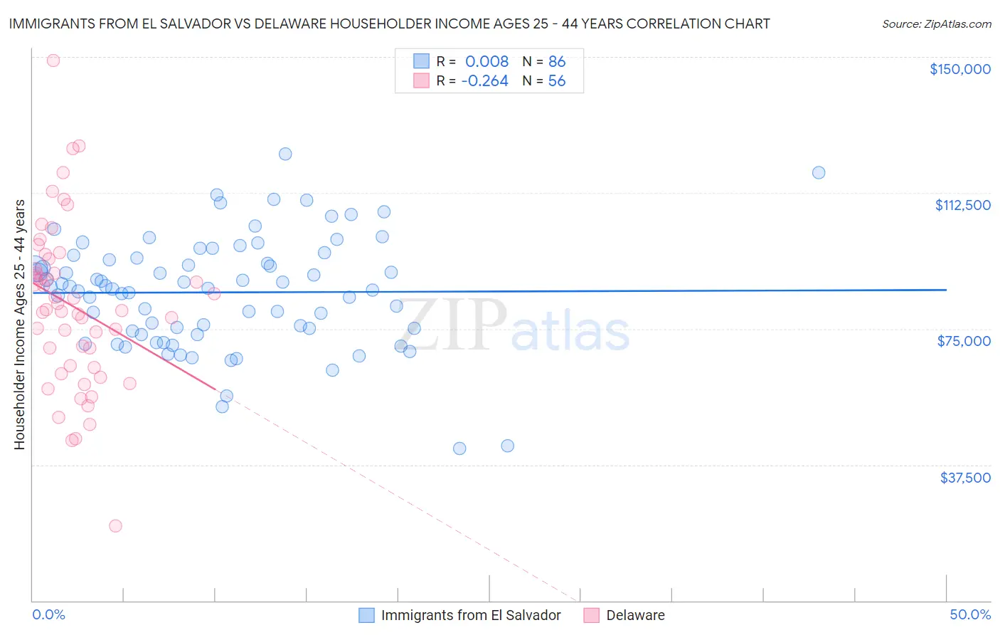 Immigrants from El Salvador vs Delaware Householder Income Ages 25 - 44 years