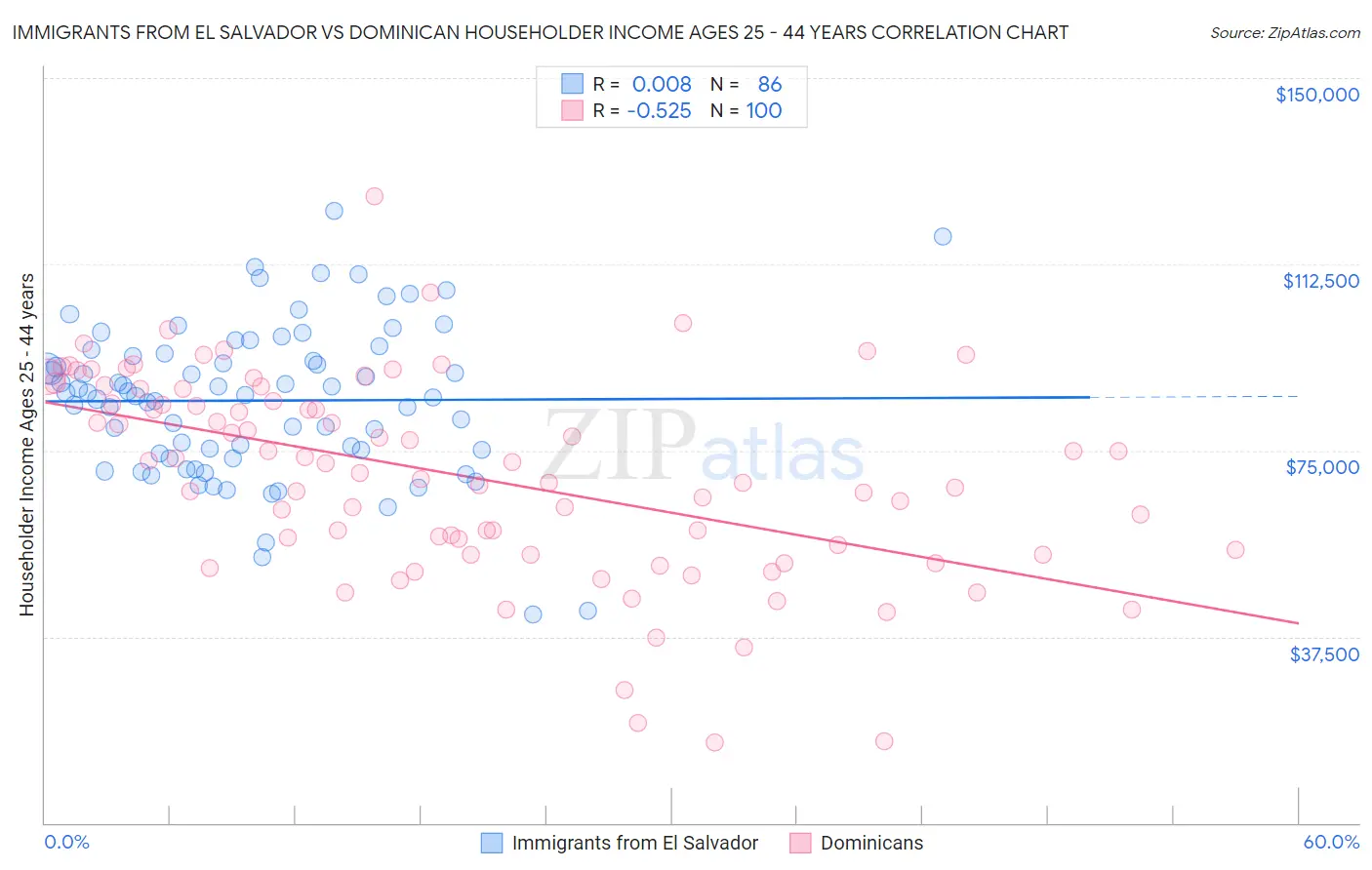 Immigrants from El Salvador vs Dominican Householder Income Ages 25 - 44 years