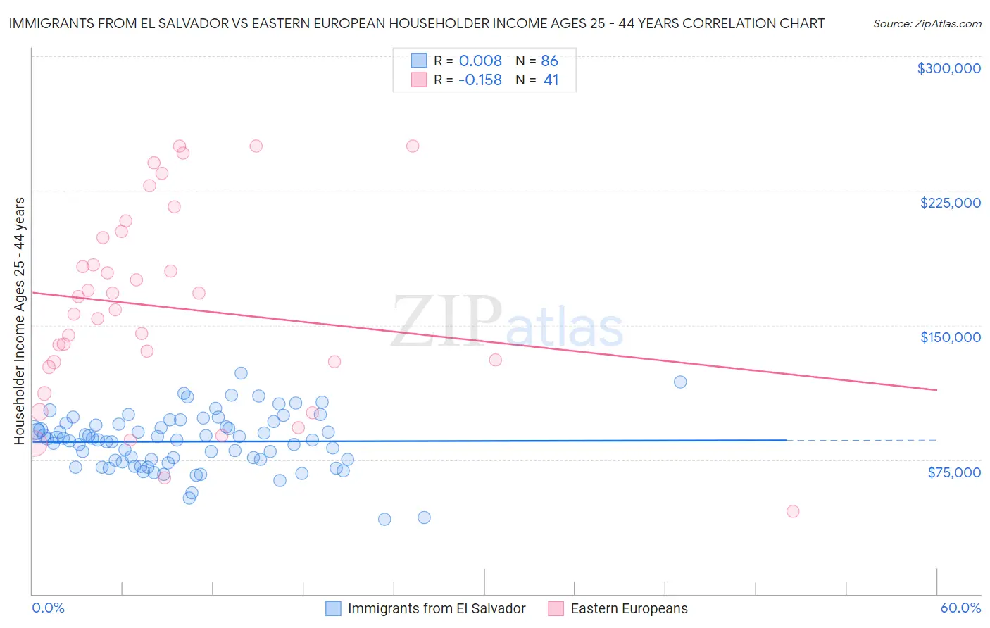 Immigrants from El Salvador vs Eastern European Householder Income Ages 25 - 44 years