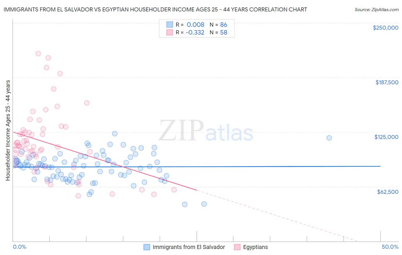 Immigrants from El Salvador vs Egyptian Householder Income Ages 25 - 44 years