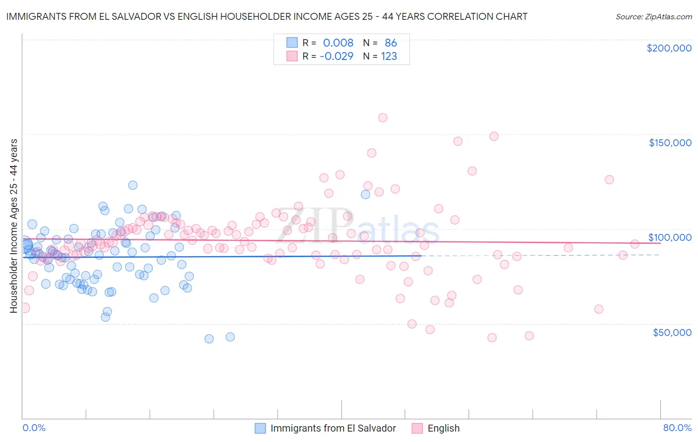 Immigrants from El Salvador vs English Householder Income Ages 25 - 44 years