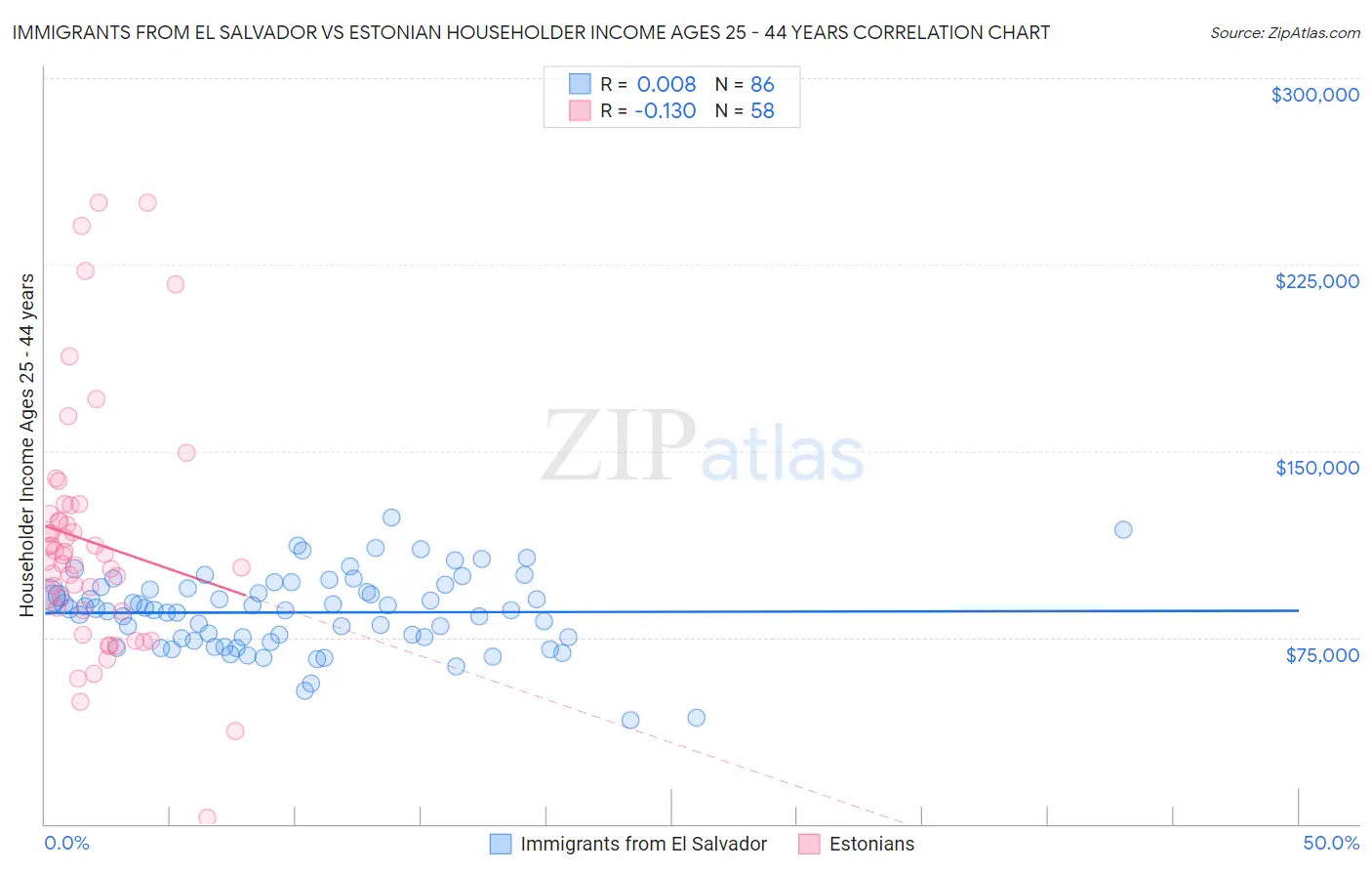 Immigrants from El Salvador vs Estonian Householder Income Ages 25 - 44 years