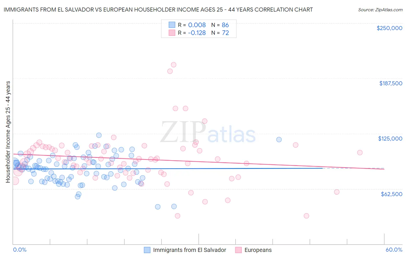 Immigrants from El Salvador vs European Householder Income Ages 25 - 44 years