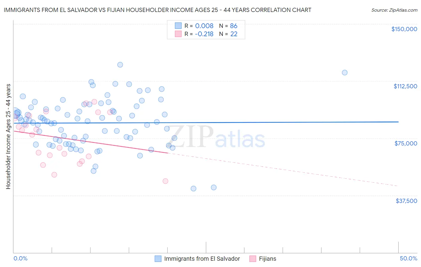 Immigrants from El Salvador vs Fijian Householder Income Ages 25 - 44 years