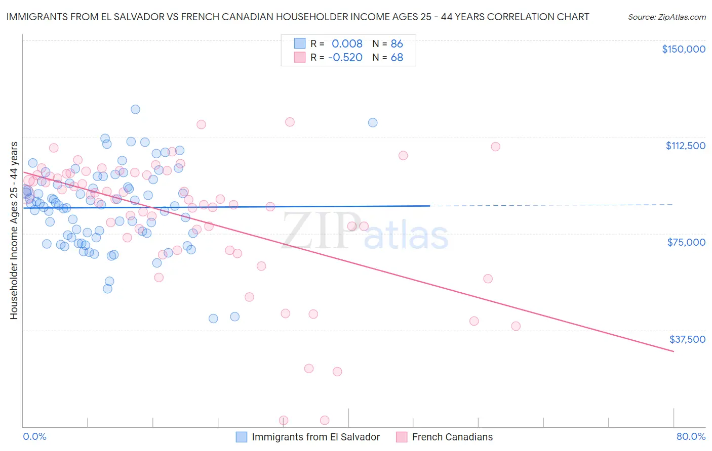 Immigrants from El Salvador vs French Canadian Householder Income Ages 25 - 44 years