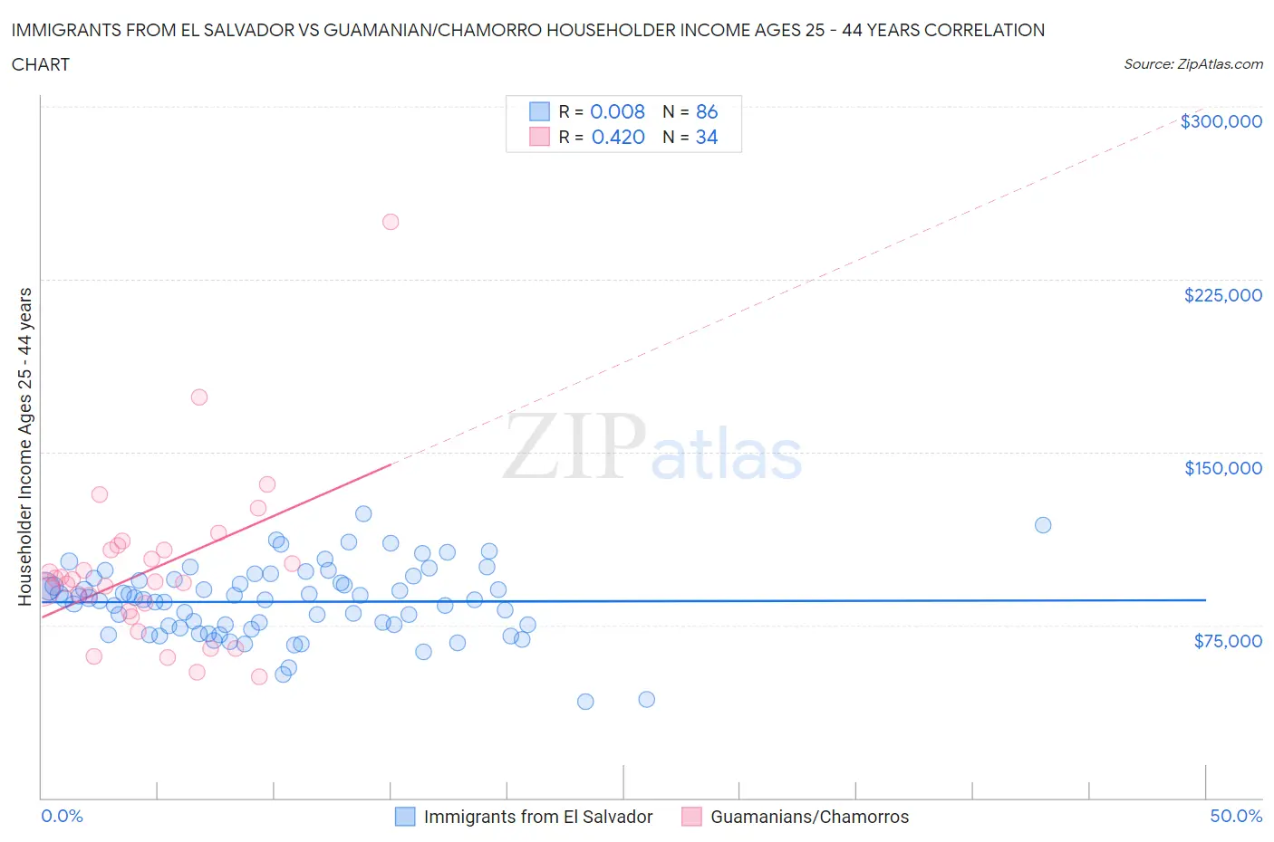 Immigrants from El Salvador vs Guamanian/Chamorro Householder Income Ages 25 - 44 years