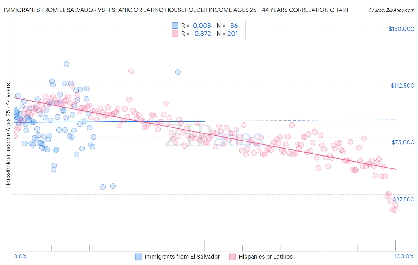 Immigrants from El Salvador vs Hispanic or Latino Householder Income Ages 25 - 44 years
