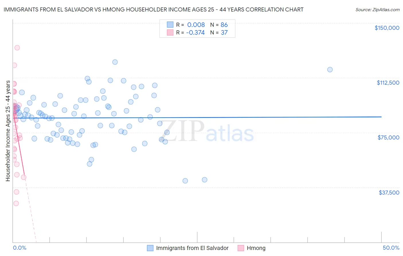 Immigrants from El Salvador vs Hmong Householder Income Ages 25 - 44 years