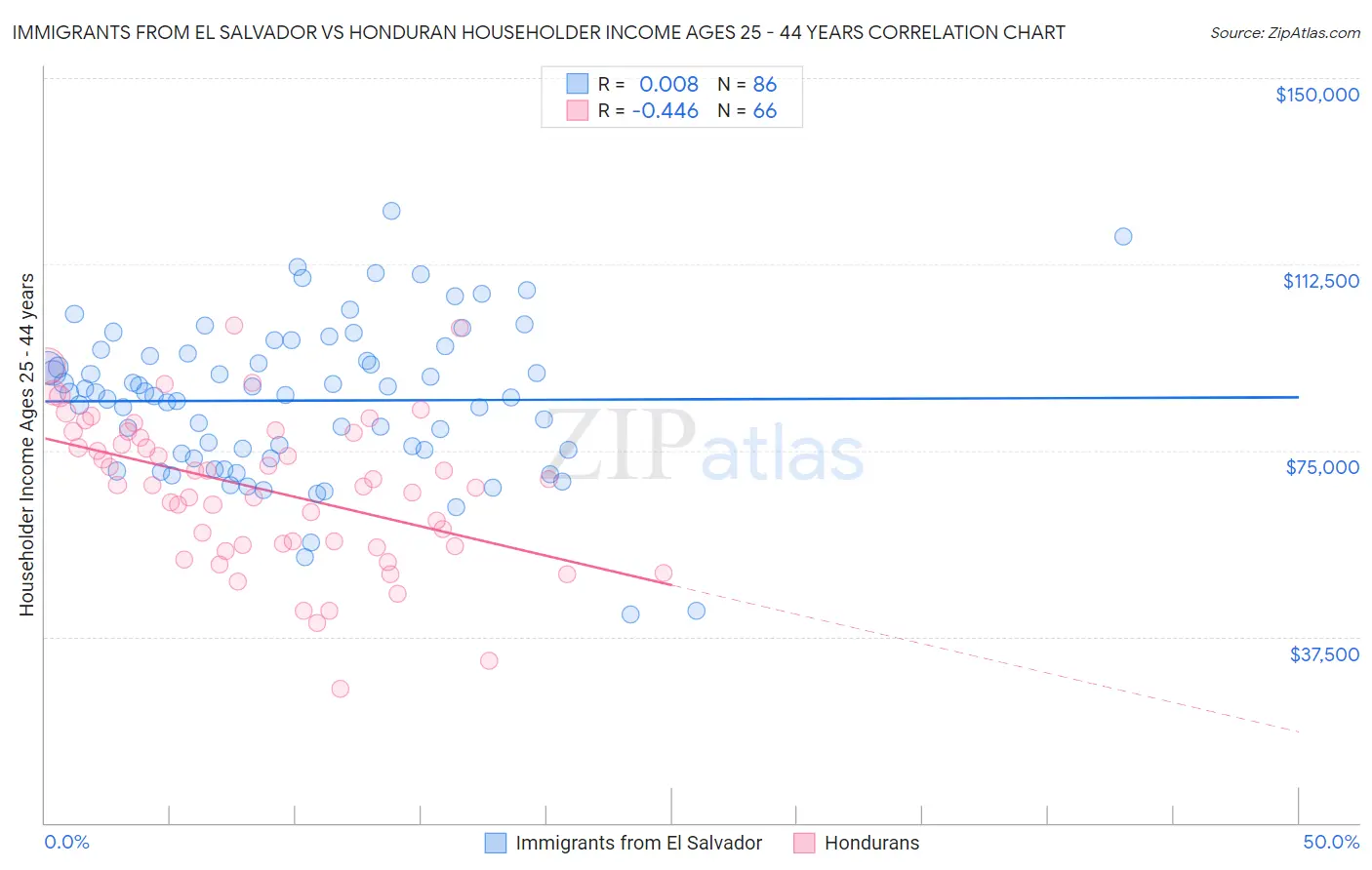 Immigrants from El Salvador vs Honduran Householder Income Ages 25 - 44 years