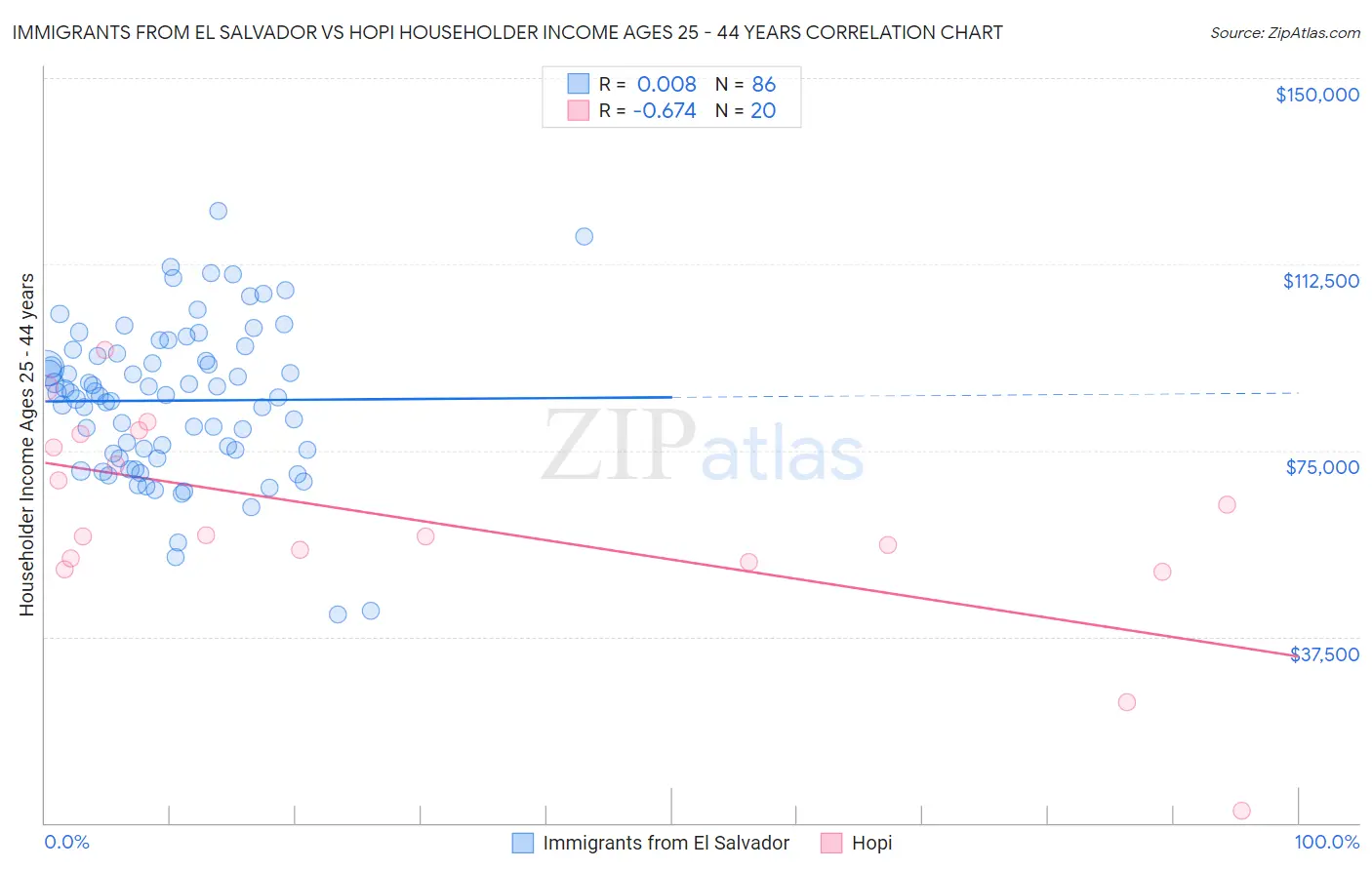 Immigrants from El Salvador vs Hopi Householder Income Ages 25 - 44 years