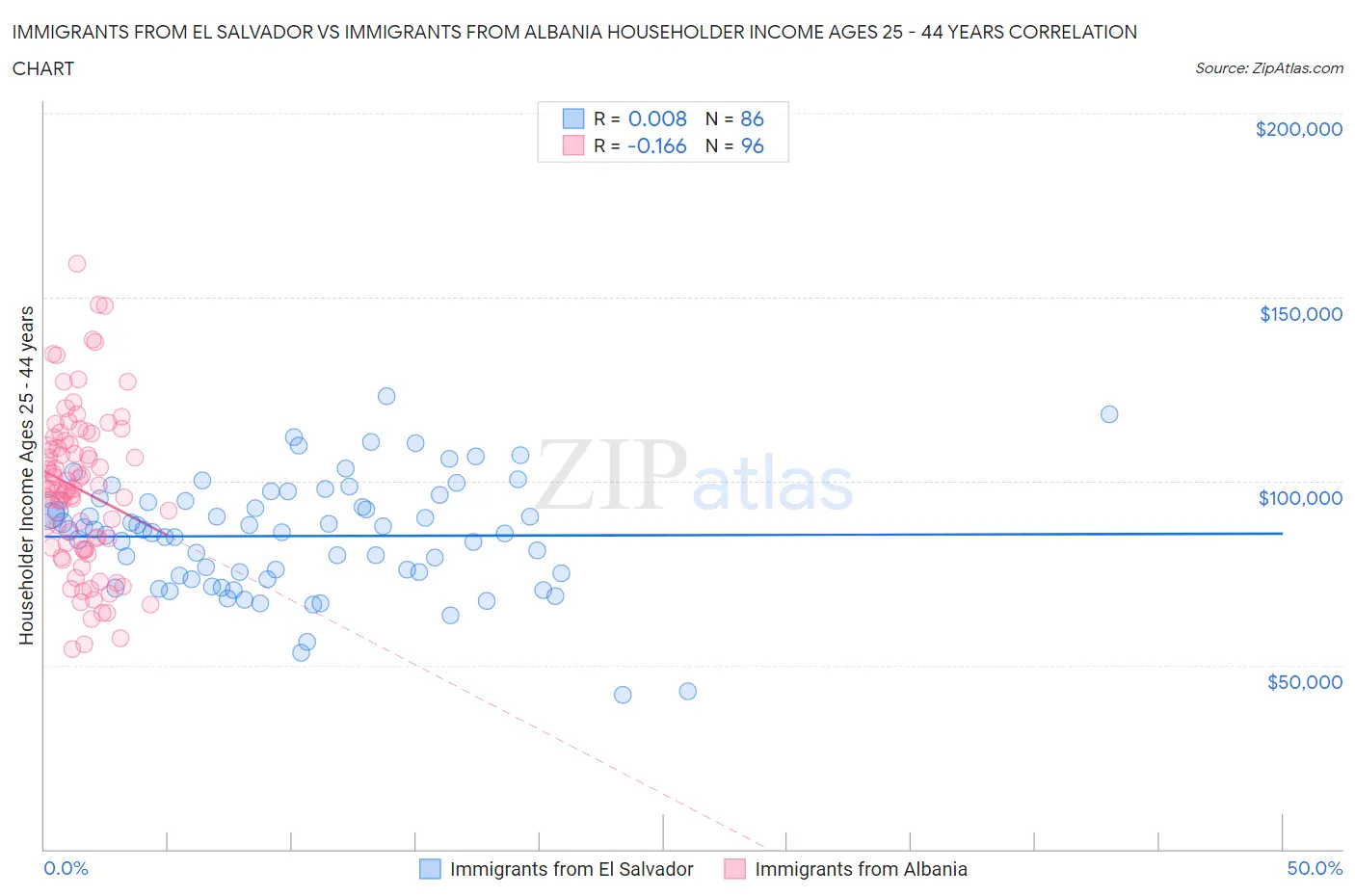 Immigrants from El Salvador vs Immigrants from Albania Householder Income Ages 25 - 44 years