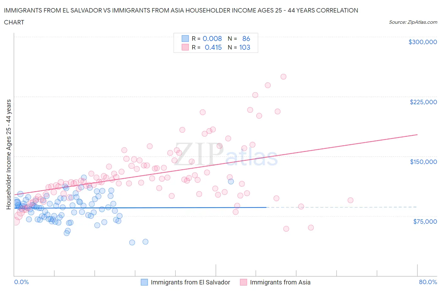 Immigrants from El Salvador vs Immigrants from Asia Householder Income Ages 25 - 44 years