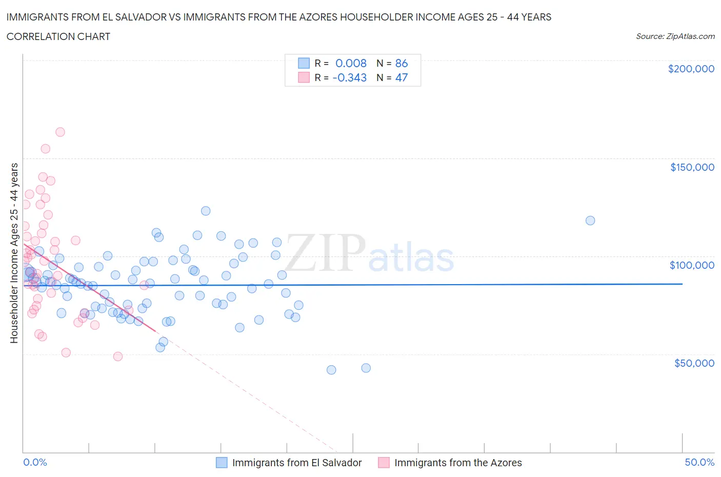 Immigrants from El Salvador vs Immigrants from the Azores Householder Income Ages 25 - 44 years