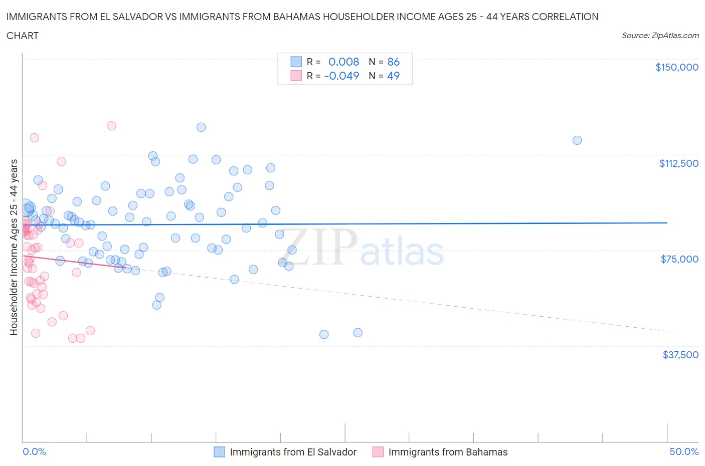 Immigrants from El Salvador vs Immigrants from Bahamas Householder Income Ages 25 - 44 years