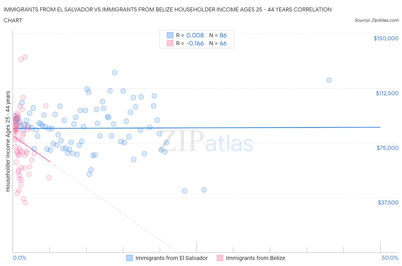 Immigrants from El Salvador vs Immigrants from Belize Householder Income Ages 25 - 44 years